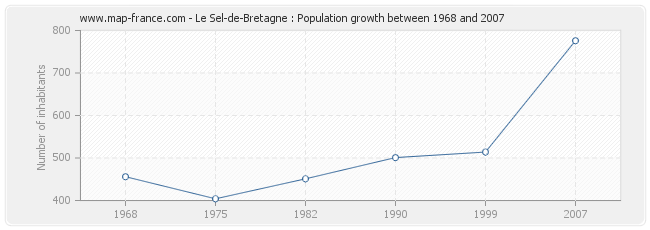 Population Le Sel-de-Bretagne